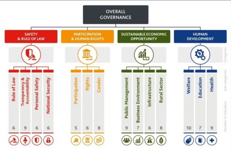 Les progrès de la gouvernance en Afrique et en retard sur les besoins des attentes