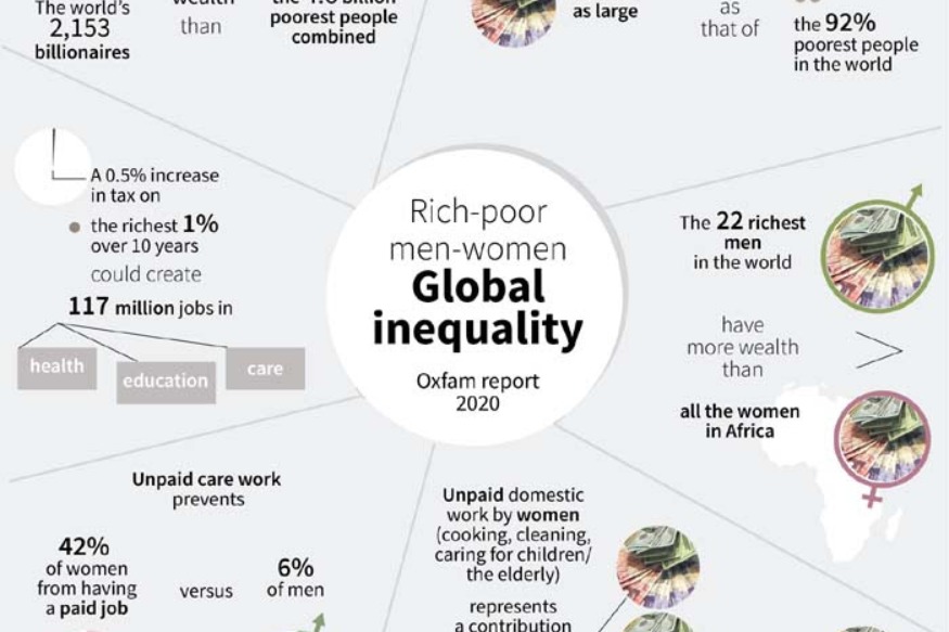 DAVOS 2020 : 22 hommes possèdent plus de richesses que les 326 millions de femmes africaines, selon Oxfam