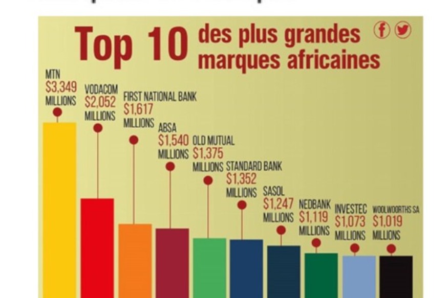 AFRIQUE2050 : Des chiffres sur les plus grandes marques en Afrique - (Brand Finance)